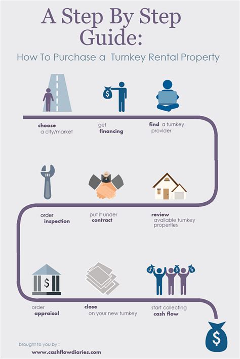 lv turnkey rentals|turn key property solution.